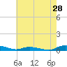 Tide chart for Sealevel, Atlantic, North Carolina on 2022/05/28