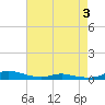 Tide chart for Sealevel, Atlantic, North Carolina on 2022/05/3
