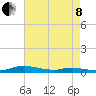 Tide chart for Sealevel, Atlantic, North Carolina on 2022/05/8