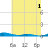 Tide chart for Sealevel, Atlantic, North Carolina on 2022/07/1