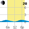 Tide chart for Sealevel, Atlantic, North Carolina on 2022/07/20