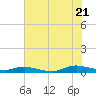 Tide chart for Sealevel, Atlantic, North Carolina on 2022/07/21