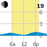 Tide chart for Sealevel, Atlantic, North Carolina on 2022/08/19