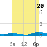 Tide chart for Sealevel, Atlantic, North Carolina on 2022/08/20