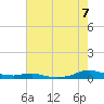 Tide chart for Sealevel, Atlantic, North Carolina on 2022/08/7
