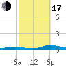 Tide chart for Sealevel, Atlantic, North Carolina on 2022/10/17