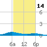 Tide chart for Sealevel, Atlantic, North Carolina on 2023/02/14