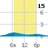 Tide chart for Sealevel, Atlantic, North Carolina on 2023/02/15