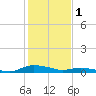 Tide chart for Sealevel, Atlantic, North Carolina on 2023/02/1