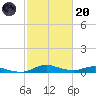 Tide chart for Sealevel, Atlantic, North Carolina on 2023/02/20