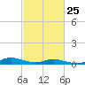 Tide chart for Sealevel, Atlantic, North Carolina on 2023/02/25