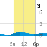 Tide chart for Sealevel, Atlantic, North Carolina on 2023/02/3
