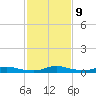 Tide chart for Sealevel, Atlantic, North Carolina on 2023/02/9