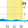 Tide chart for Sealevel, Atlantic, North Carolina on 2023/04/23