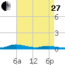 Tide chart for Sealevel, Atlantic, North Carolina on 2023/04/27