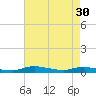 Tide chart for Sealevel, Atlantic, North Carolina on 2023/04/30