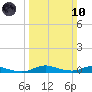 Tide chart for Sealevel, Atlantic, North Carolina on 2024/03/10