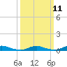 Tide chart for Sealevel, Atlantic, North Carolina on 2024/03/11