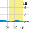 Tide chart for Sealevel, Atlantic, North Carolina on 2024/03/13