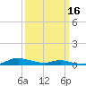 Tide chart for Sealevel, Atlantic, North Carolina on 2024/03/16