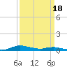 Tide chart for Sealevel, Atlantic, North Carolina on 2024/03/18