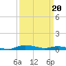 Tide chart for Sealevel, Atlantic, North Carolina on 2024/03/20