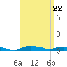 Tide chart for Sealevel, Atlantic, North Carolina on 2024/03/22