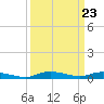 Tide chart for Sealevel, Atlantic, North Carolina on 2024/03/23