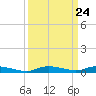 Tide chart for Sealevel, Atlantic, North Carolina on 2024/03/24