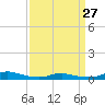 Tide chart for Sealevel, Atlantic, North Carolina on 2024/03/27