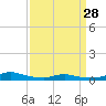 Tide chart for Sealevel, Atlantic, North Carolina on 2024/03/28