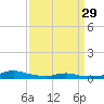 Tide chart for Sealevel, Atlantic, North Carolina on 2024/03/29