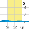 Tide chart for Sealevel, Atlantic, North Carolina on 2024/03/2