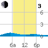 Tide chart for Sealevel, Atlantic, North Carolina on 2024/03/3