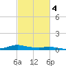 Tide chart for Sealevel, Atlantic, North Carolina on 2024/03/4