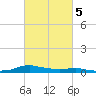 Tide chart for Sealevel, Atlantic, North Carolina on 2024/03/5