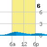 Tide chart for Sealevel, Atlantic, North Carolina on 2024/03/6