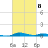 Tide chart for Sealevel, Atlantic, North Carolina on 2024/03/8