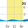 Tide chart for Sealevel, Atlantic, North Carolina on 2024/04/21