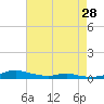 Tide chart for Sealevel, Atlantic, North Carolina on 2024/04/28