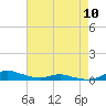Tide chart for Sealevel, Atlantic, North Carolina on 2024/05/10
