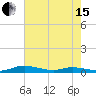 Tide chart for Sealevel, Atlantic, North Carolina on 2024/05/15