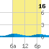 Tide chart for Sealevel, Atlantic, North Carolina on 2024/05/16