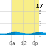 Tide chart for Sealevel, Atlantic, North Carolina on 2024/05/17