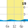 Tide chart for Sealevel, Atlantic, North Carolina on 2024/05/19