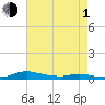 Tide chart for Sealevel, Atlantic, North Carolina on 2024/05/1