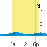 Tide chart for Sealevel, Atlantic, North Carolina on 2024/05/3