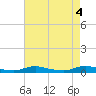 Tide chart for Sealevel, Atlantic, North Carolina on 2024/05/4