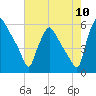 Tide chart for Billingsport, New Jersey on 2022/08/10
