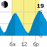 Tide chart for Billingsport, New Jersey on 2022/08/19